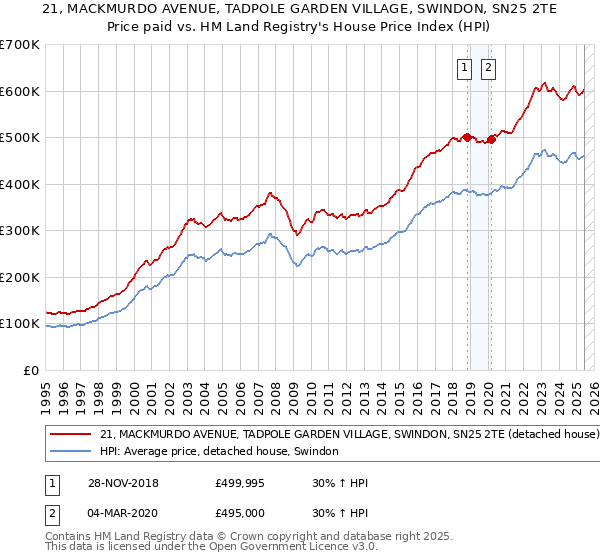 21, MACKMURDO AVENUE, TADPOLE GARDEN VILLAGE, SWINDON, SN25 2TE: Price paid vs HM Land Registry's House Price Index