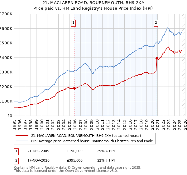 21, MACLAREN ROAD, BOURNEMOUTH, BH9 2XA: Price paid vs HM Land Registry's House Price Index