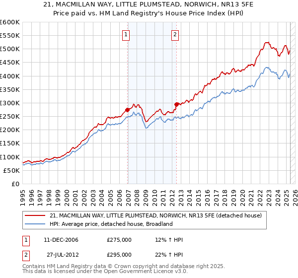 21, MACMILLAN WAY, LITTLE PLUMSTEAD, NORWICH, NR13 5FE: Price paid vs HM Land Registry's House Price Index