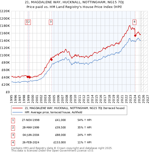 21, MAGDALENE WAY, HUCKNALL, NOTTINGHAM, NG15 7DJ: Price paid vs HM Land Registry's House Price Index