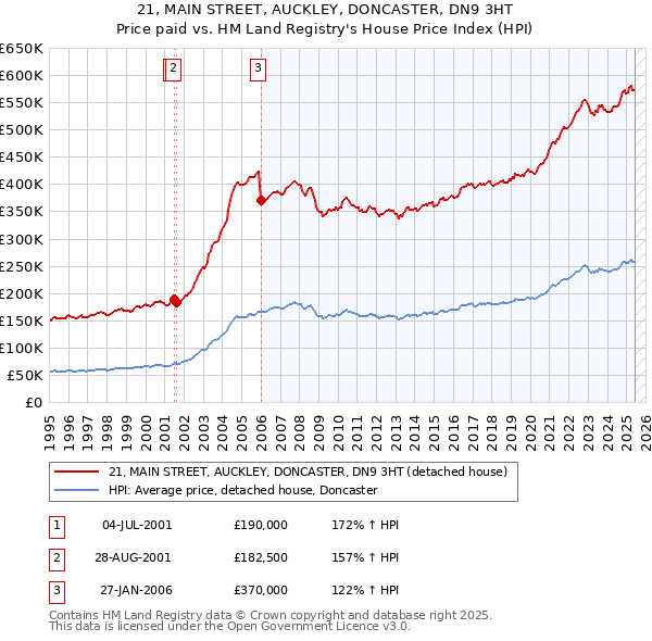 21, MAIN STREET, AUCKLEY, DONCASTER, DN9 3HT: Price paid vs HM Land Registry's House Price Index