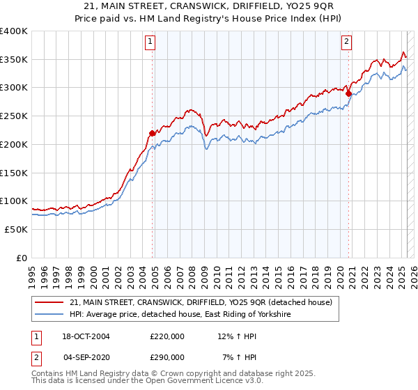 21, MAIN STREET, CRANSWICK, DRIFFIELD, YO25 9QR: Price paid vs HM Land Registry's House Price Index