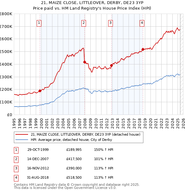 21, MAIZE CLOSE, LITTLEOVER, DERBY, DE23 3YP: Price paid vs HM Land Registry's House Price Index