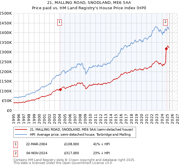 21, MALLING ROAD, SNODLAND, ME6 5AA: Price paid vs HM Land Registry's House Price Index