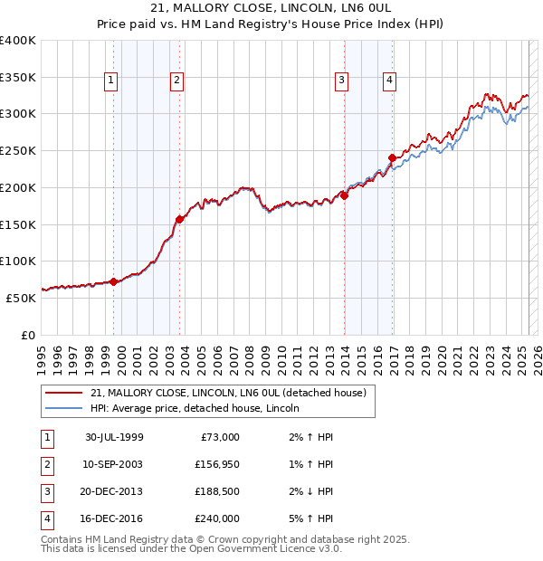 21, MALLORY CLOSE, LINCOLN, LN6 0UL: Price paid vs HM Land Registry's House Price Index