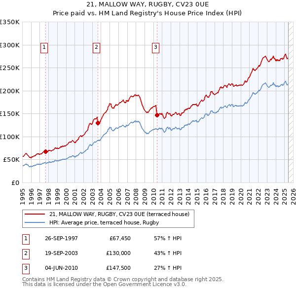 21, MALLOW WAY, RUGBY, CV23 0UE: Price paid vs HM Land Registry's House Price Index