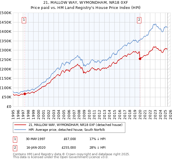 21, MALLOW WAY, WYMONDHAM, NR18 0XF: Price paid vs HM Land Registry's House Price Index