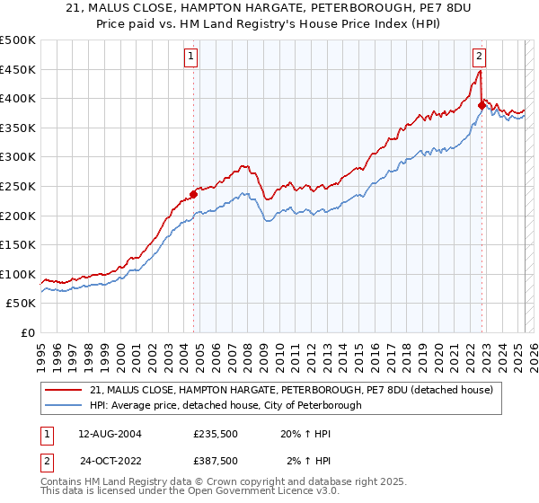 21, MALUS CLOSE, HAMPTON HARGATE, PETERBOROUGH, PE7 8DU: Price paid vs HM Land Registry's House Price Index