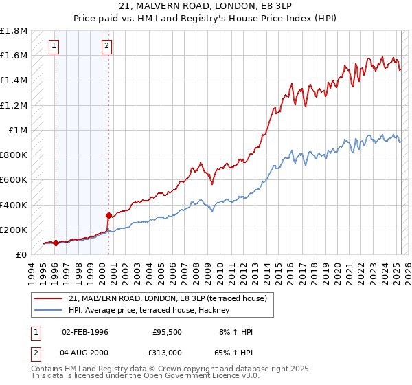21, MALVERN ROAD, LONDON, E8 3LP: Price paid vs HM Land Registry's House Price Index