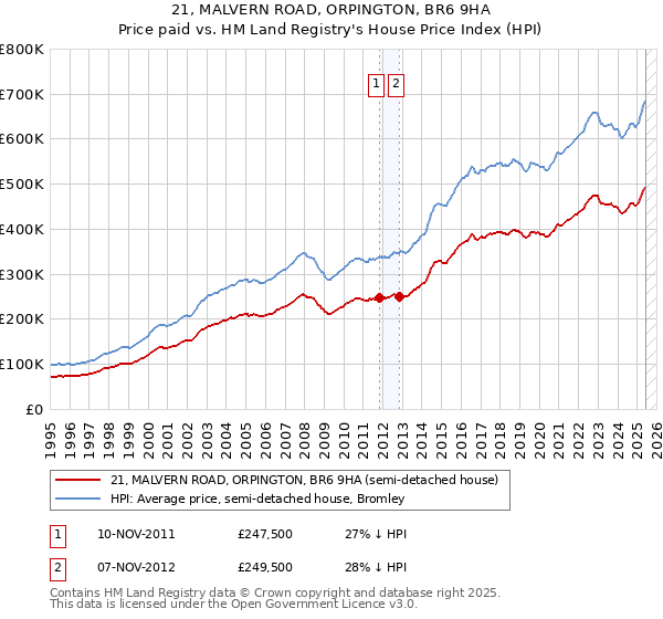 21, MALVERN ROAD, ORPINGTON, BR6 9HA: Price paid vs HM Land Registry's House Price Index