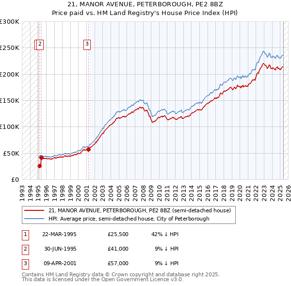 21, MANOR AVENUE, PETERBOROUGH, PE2 8BZ: Price paid vs HM Land Registry's House Price Index