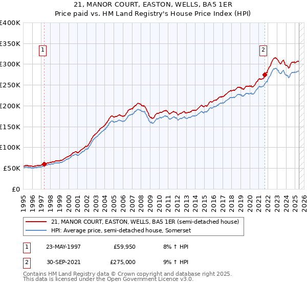 21, MANOR COURT, EASTON, WELLS, BA5 1ER: Price paid vs HM Land Registry's House Price Index