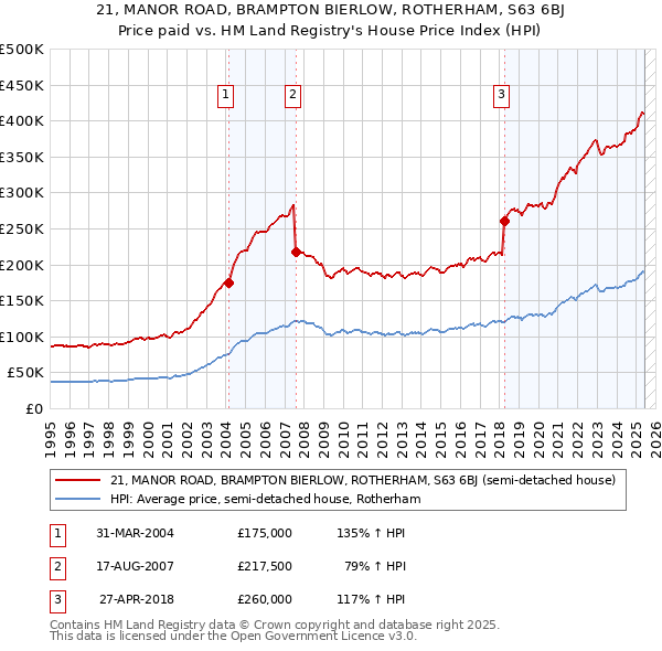 21, MANOR ROAD, BRAMPTON BIERLOW, ROTHERHAM, S63 6BJ: Price paid vs HM Land Registry's House Price Index
