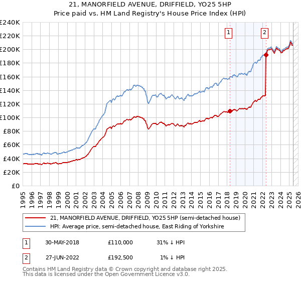 21, MANORFIELD AVENUE, DRIFFIELD, YO25 5HP: Price paid vs HM Land Registry's House Price Index