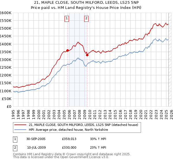 21, MAPLE CLOSE, SOUTH MILFORD, LEEDS, LS25 5NP: Price paid vs HM Land Registry's House Price Index