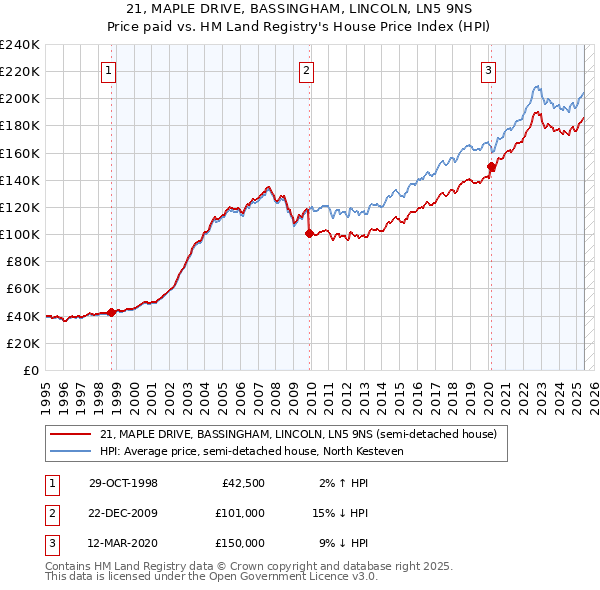 21, MAPLE DRIVE, BASSINGHAM, LINCOLN, LN5 9NS: Price paid vs HM Land Registry's House Price Index