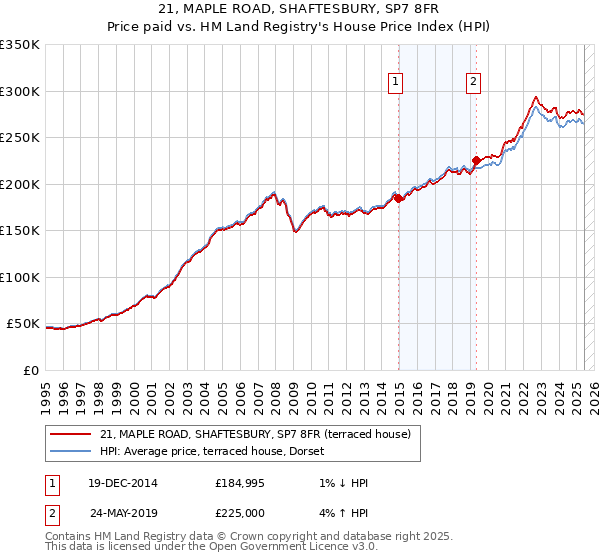 21, MAPLE ROAD, SHAFTESBURY, SP7 8FR: Price paid vs HM Land Registry's House Price Index