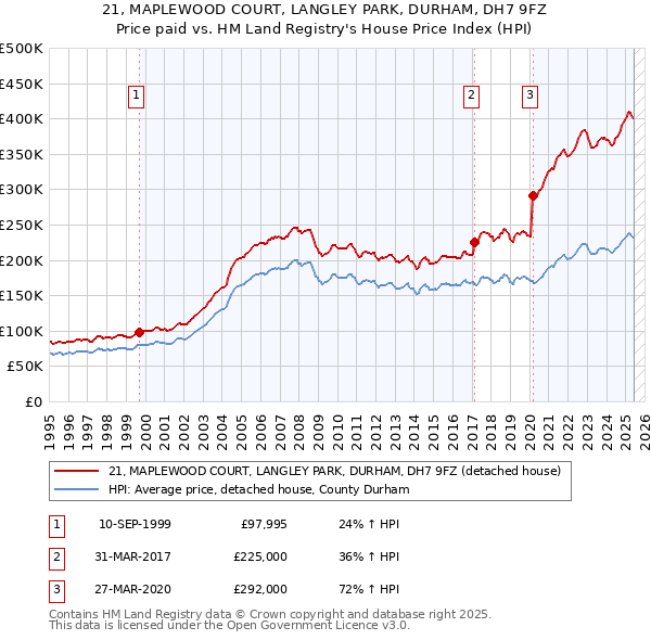 21, MAPLEWOOD COURT, LANGLEY PARK, DURHAM, DH7 9FZ: Price paid vs HM Land Registry's House Price Index