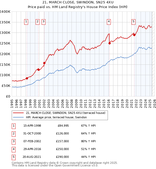 21, MARCH CLOSE, SWINDON, SN25 4XU: Price paid vs HM Land Registry's House Price Index