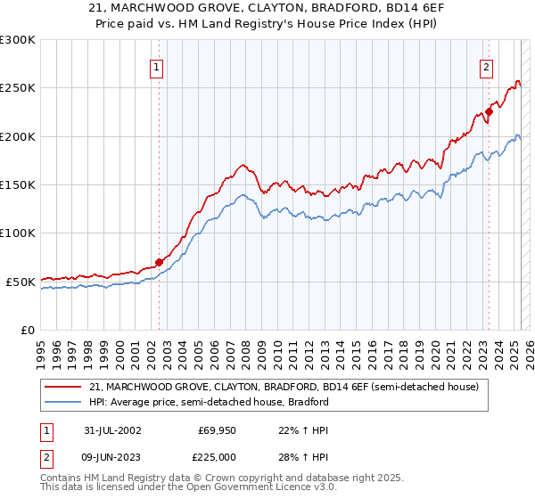 21, MARCHWOOD GROVE, CLAYTON, BRADFORD, BD14 6EF: Price paid vs HM Land Registry's House Price Index