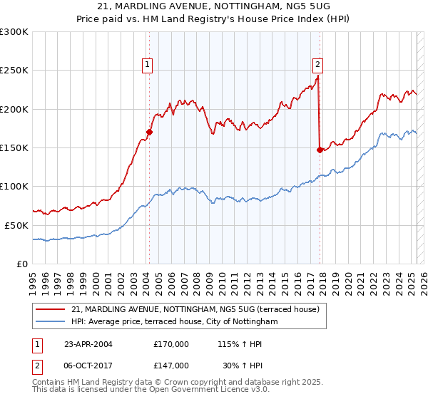 21, MARDLING AVENUE, NOTTINGHAM, NG5 5UG: Price paid vs HM Land Registry's House Price Index