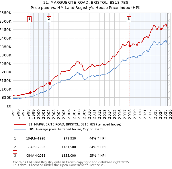 21, MARGUERITE ROAD, BRISTOL, BS13 7BS: Price paid vs HM Land Registry's House Price Index