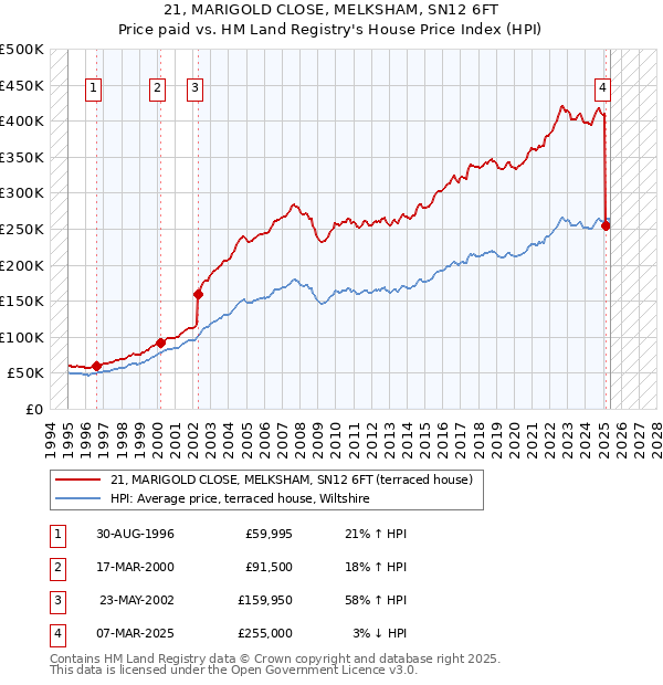 21, MARIGOLD CLOSE, MELKSHAM, SN12 6FT: Price paid vs HM Land Registry's House Price Index