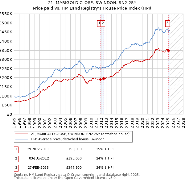 21, MARIGOLD CLOSE, SWINDON, SN2 2SY: Price paid vs HM Land Registry's House Price Index