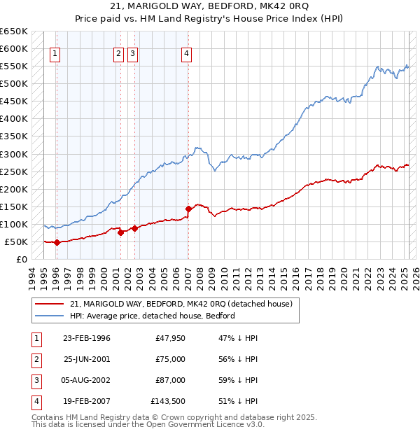 21, MARIGOLD WAY, BEDFORD, MK42 0RQ: Price paid vs HM Land Registry's House Price Index