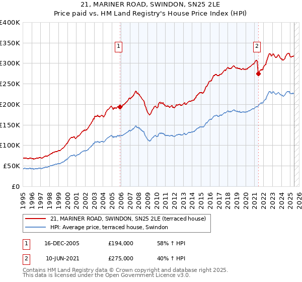 21, MARINER ROAD, SWINDON, SN25 2LE: Price paid vs HM Land Registry's House Price Index