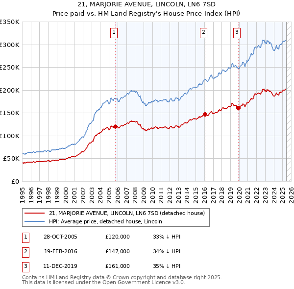 21, MARJORIE AVENUE, LINCOLN, LN6 7SD: Price paid vs HM Land Registry's House Price Index
