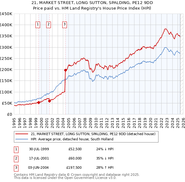 21, MARKET STREET, LONG SUTTON, SPALDING, PE12 9DD: Price paid vs HM Land Registry's House Price Index