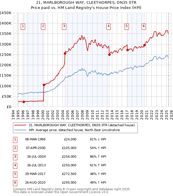 21, MARLBOROUGH WAY, CLEETHORPES, DN35 0TR: Price paid vs HM Land Registry's House Price Index