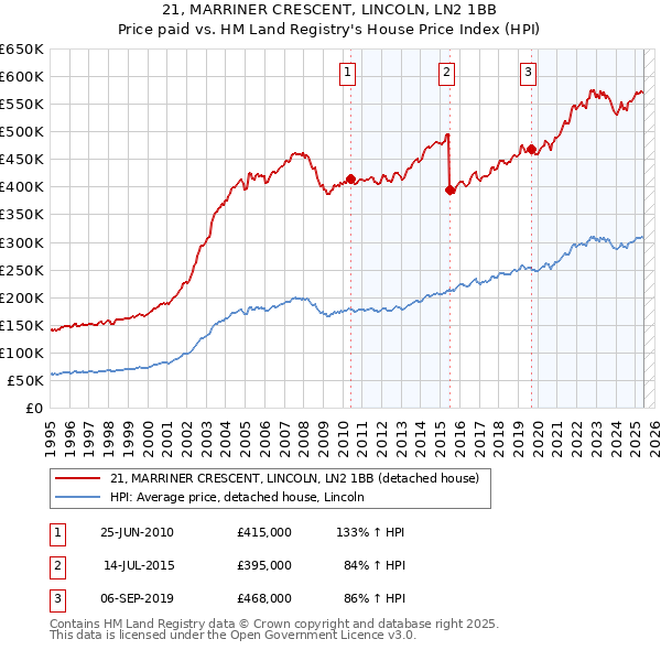 21, MARRINER CRESCENT, LINCOLN, LN2 1BB: Price paid vs HM Land Registry's House Price Index