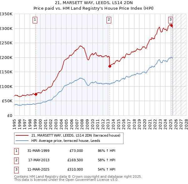 21, MARSETT WAY, LEEDS, LS14 2DN: Price paid vs HM Land Registry's House Price Index