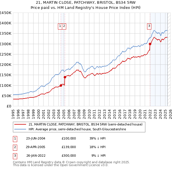 21, MARTIN CLOSE, PATCHWAY, BRISTOL, BS34 5RW: Price paid vs HM Land Registry's House Price Index