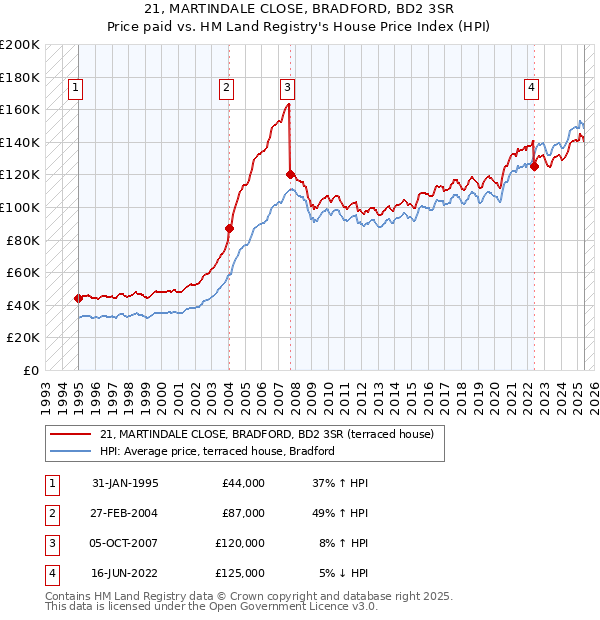 21, MARTINDALE CLOSE, BRADFORD, BD2 3SR: Price paid vs HM Land Registry's House Price Index