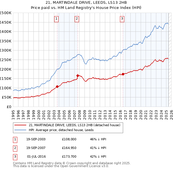 21, MARTINDALE DRIVE, LEEDS, LS13 2HB: Price paid vs HM Land Registry's House Price Index