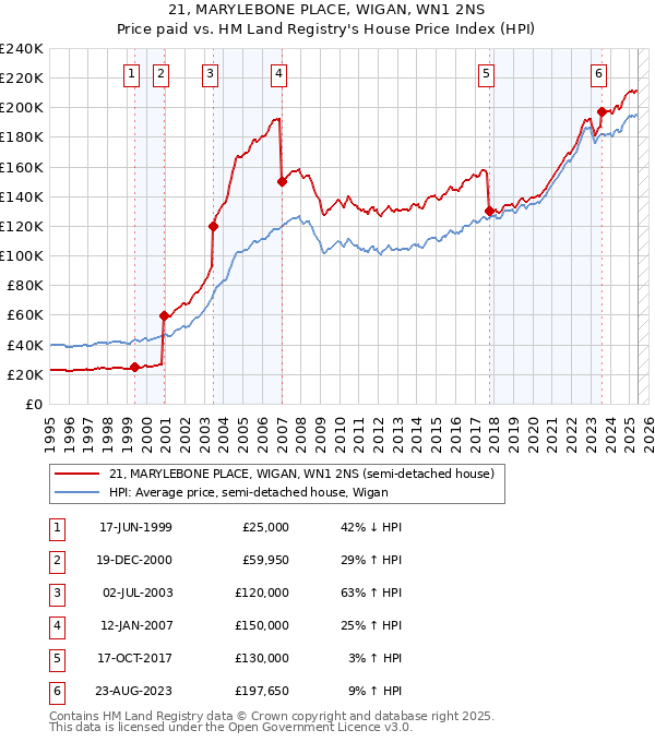21, MARYLEBONE PLACE, WIGAN, WN1 2NS: Price paid vs HM Land Registry's House Price Index