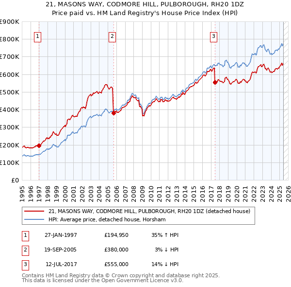 21, MASONS WAY, CODMORE HILL, PULBOROUGH, RH20 1DZ: Price paid vs HM Land Registry's House Price Index