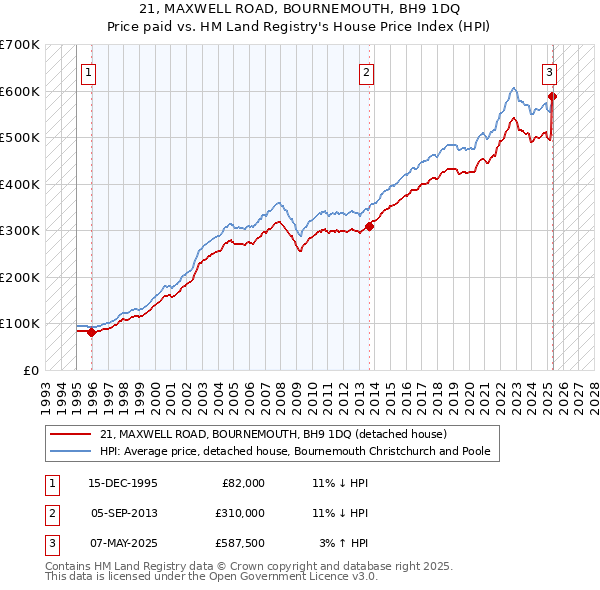 21, MAXWELL ROAD, BOURNEMOUTH, BH9 1DQ: Price paid vs HM Land Registry's House Price Index