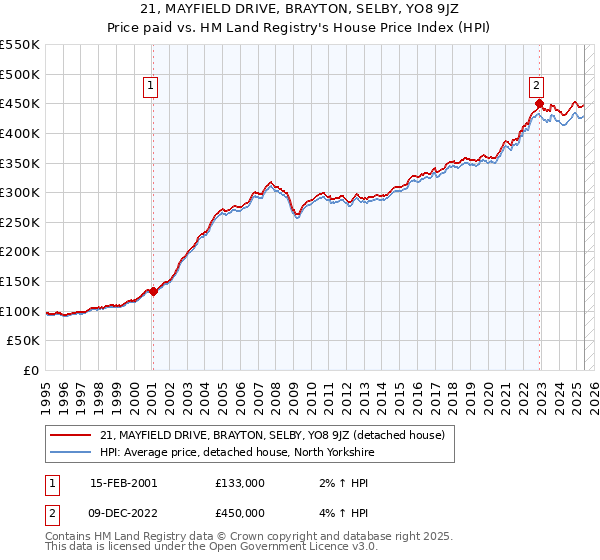 21, MAYFIELD DRIVE, BRAYTON, SELBY, YO8 9JZ: Price paid vs HM Land Registry's House Price Index