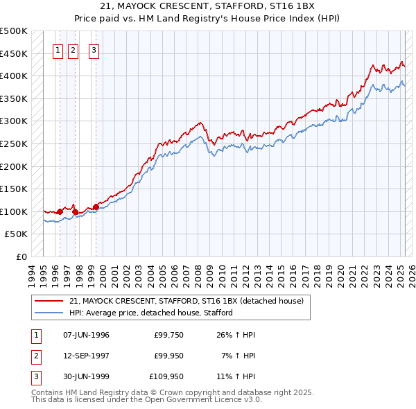 21, MAYOCK CRESCENT, STAFFORD, ST16 1BX: Price paid vs HM Land Registry's House Price Index
