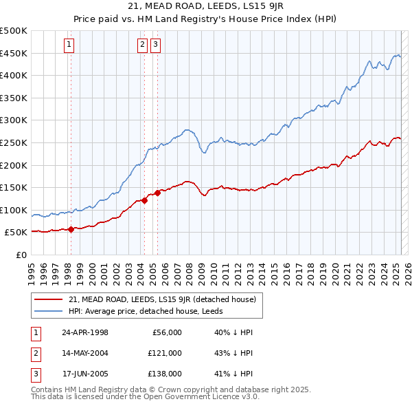 21, MEAD ROAD, LEEDS, LS15 9JR: Price paid vs HM Land Registry's House Price Index