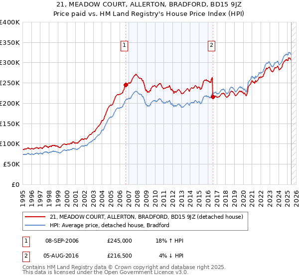 21, MEADOW COURT, ALLERTON, BRADFORD, BD15 9JZ: Price paid vs HM Land Registry's House Price Index