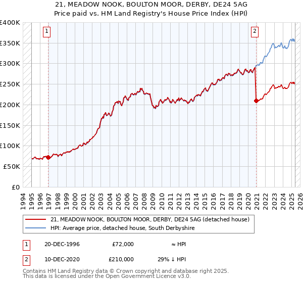 21, MEADOW NOOK, BOULTON MOOR, DERBY, DE24 5AG: Price paid vs HM Land Registry's House Price Index