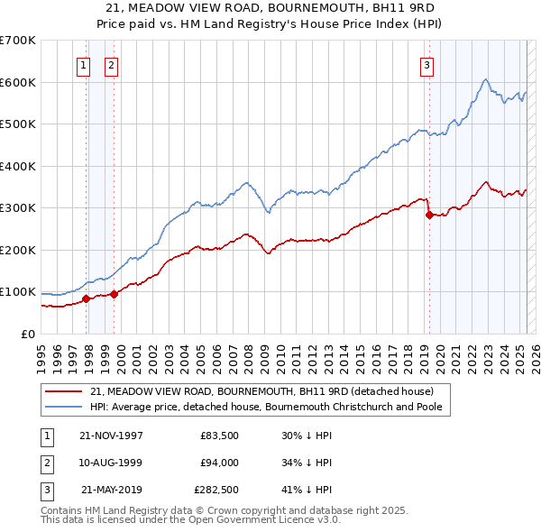 21, MEADOW VIEW ROAD, BOURNEMOUTH, BH11 9RD: Price paid vs HM Land Registry's House Price Index