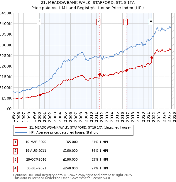 21, MEADOWBANK WALK, STAFFORD, ST16 1TA: Price paid vs HM Land Registry's House Price Index