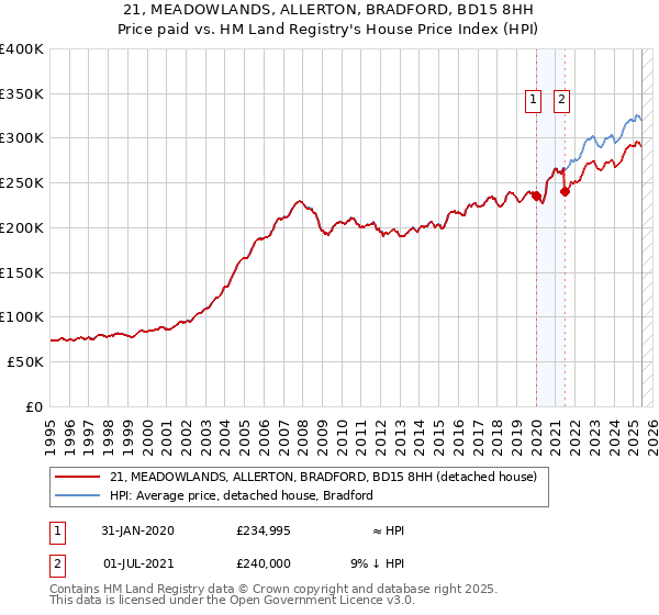 21, MEADOWLANDS, ALLERTON, BRADFORD, BD15 8HH: Price paid vs HM Land Registry's House Price Index