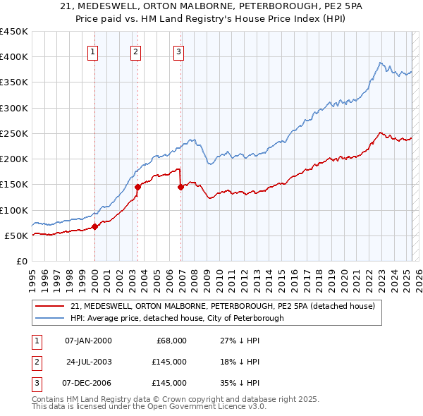 21, MEDESWELL, ORTON MALBORNE, PETERBOROUGH, PE2 5PA: Price paid vs HM Land Registry's House Price Index